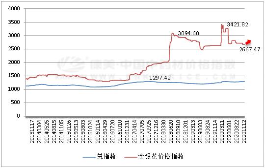 2024年6月7日最新麦芽糊精价格行情走势查询