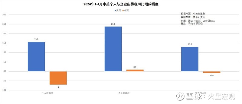 匈牙利2024年一季度财政赤字占GDP的5.4%