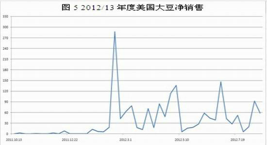 油厂豆粕出库压力大 产区天气对美豆的影响有限
