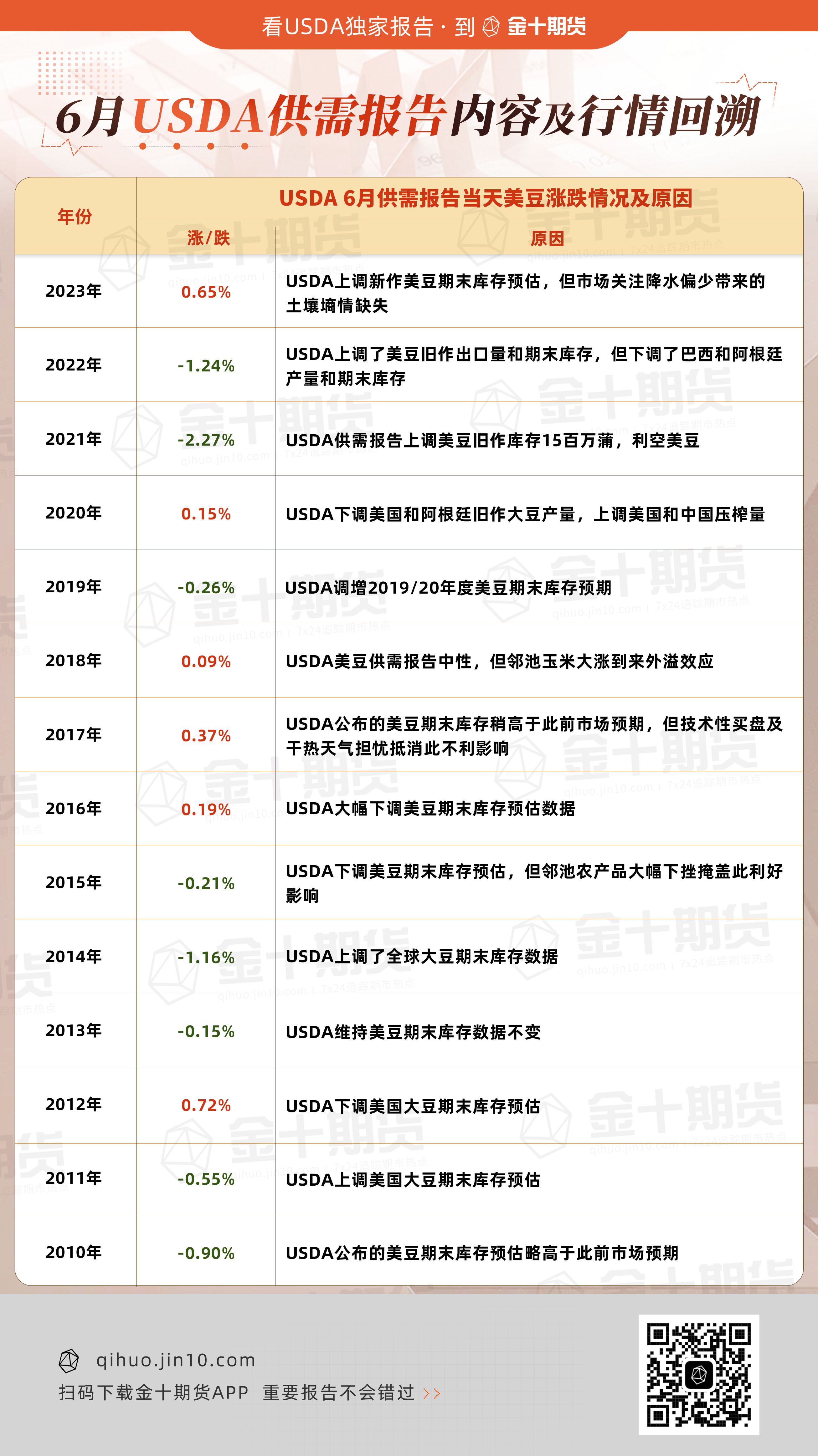 油厂豆粕出库压力大 产区天气对美豆的影响有限