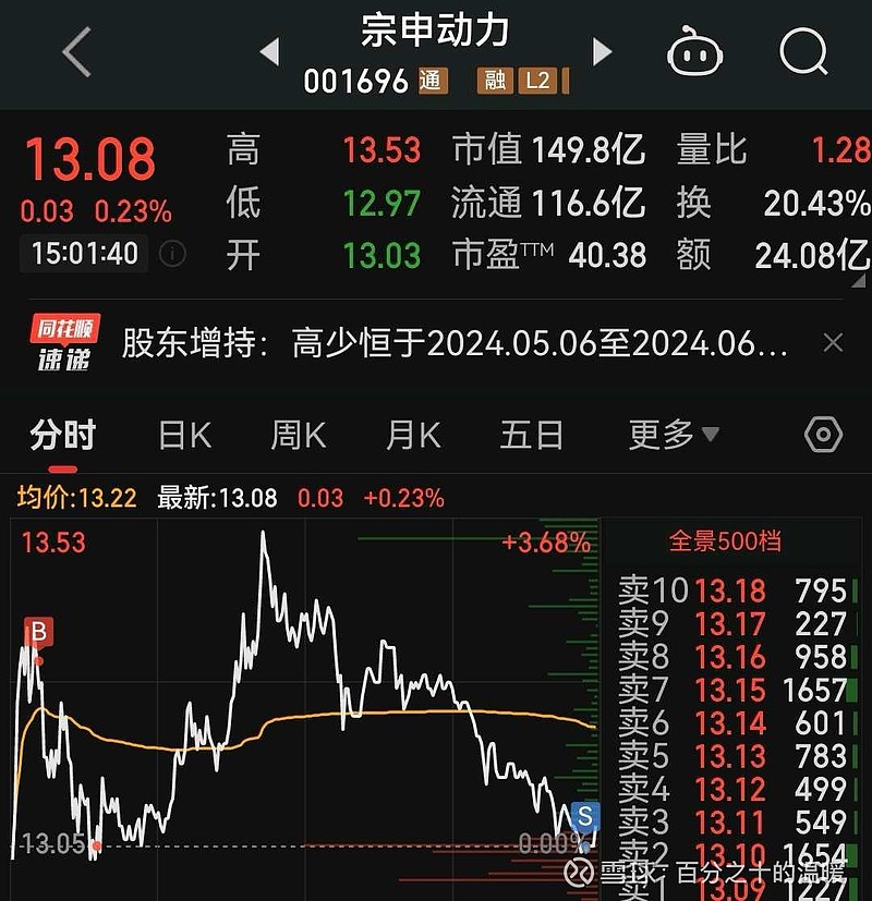 【华证ESG】宗申动力（001696）获得BBB评级，行业排名第20
