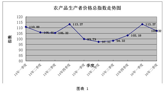 5月份农业和畜牧业产出价格指数上涨6.3%