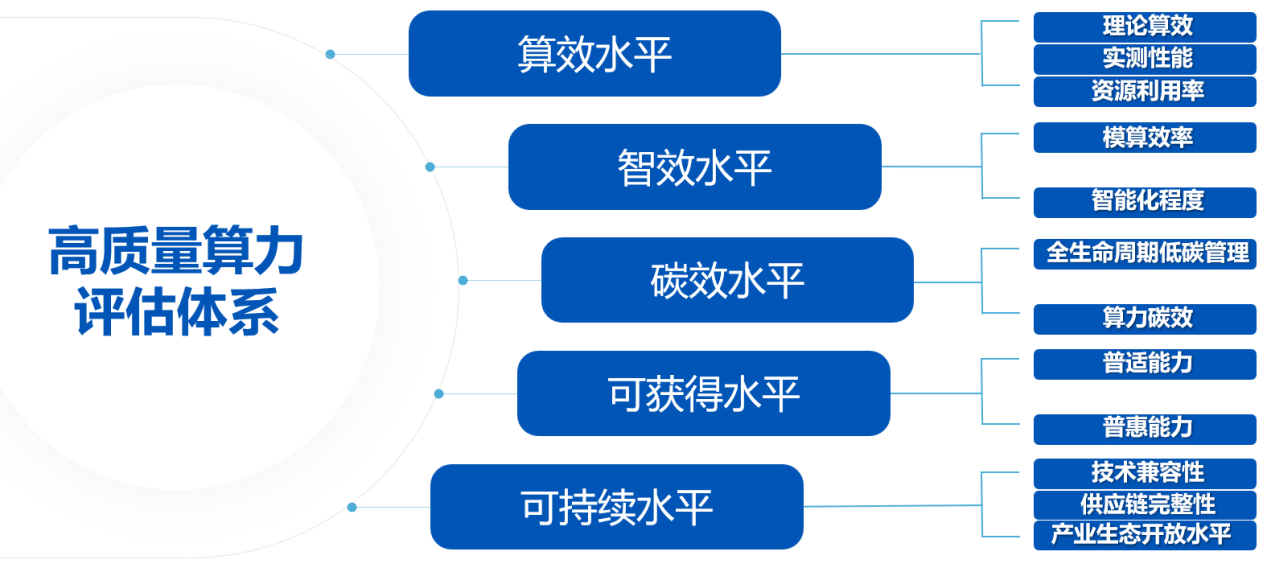 由量向质迈进！我国算力产业不断向“新”