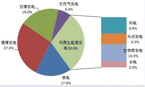 2024年乌拉圭99%发电量来自可再生能源