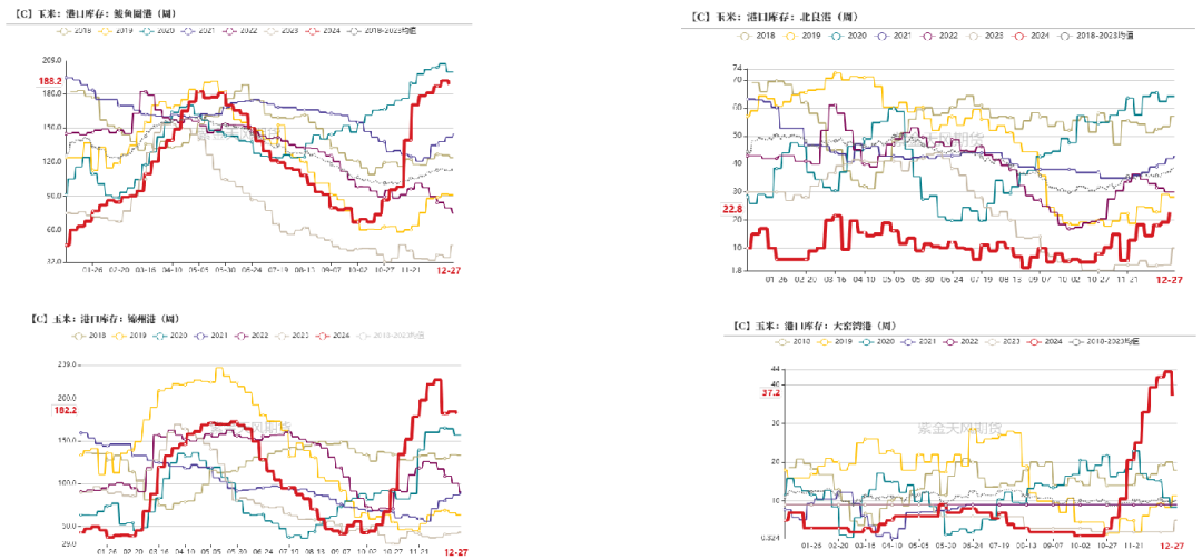 2月5日收盘玉米期货持仓较上日增持19366手