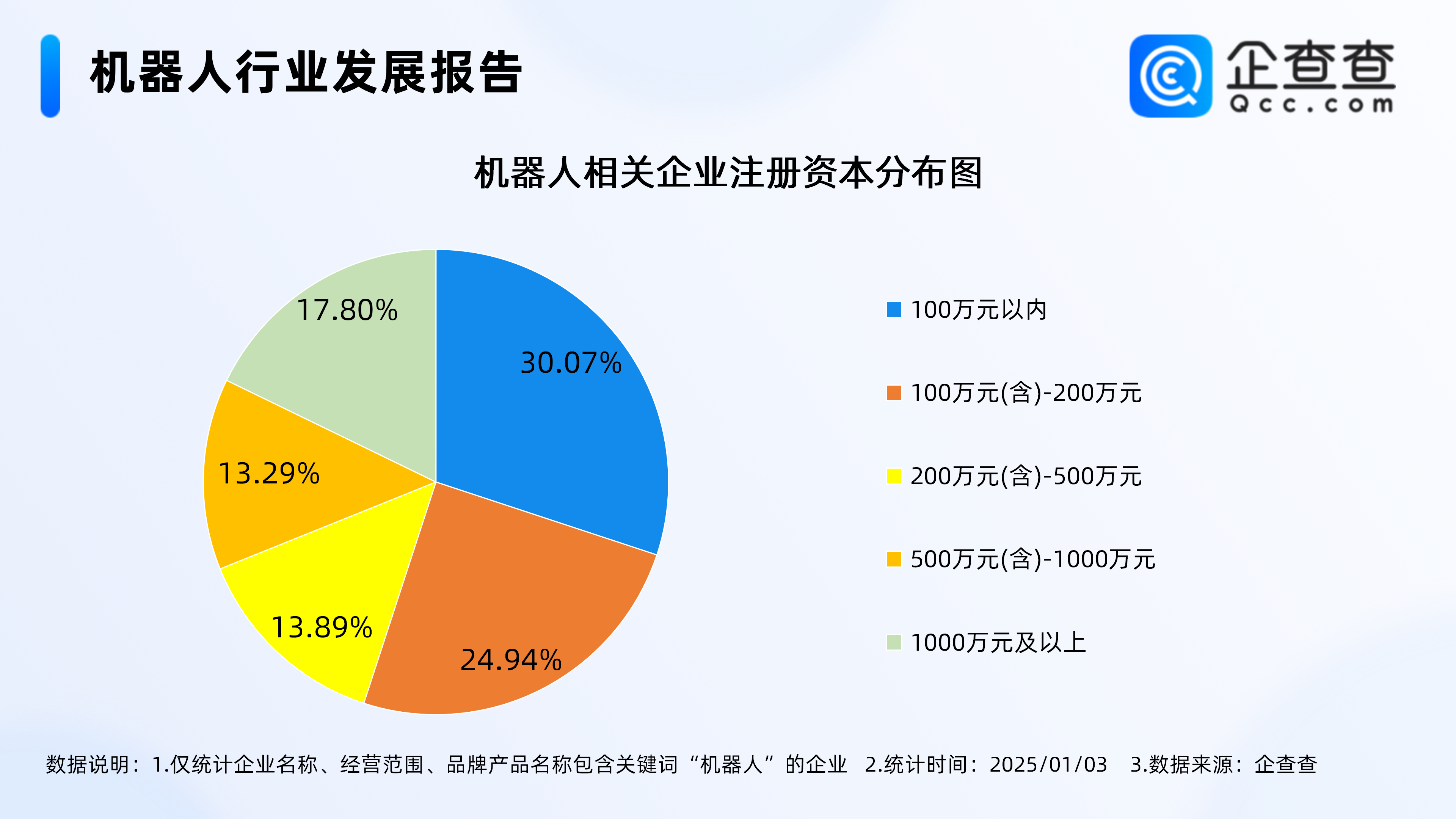我国智能机器人产业企业数量超45万家