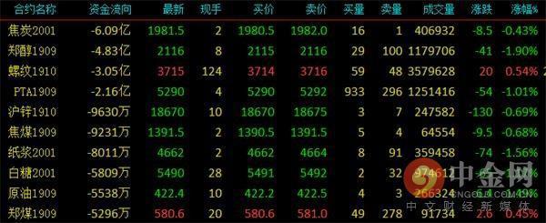 3月10日收盘白糖期货资金流入284.05万元