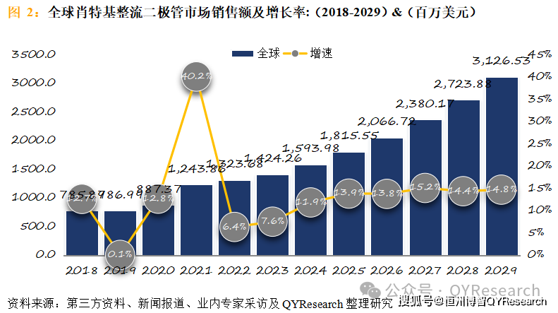 预计到2029年肯智能家电市场规模将扩大一倍