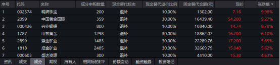 金价再创纪录，行业最大黄金股ETF（517520）盘中大幅走强，领涨市场！