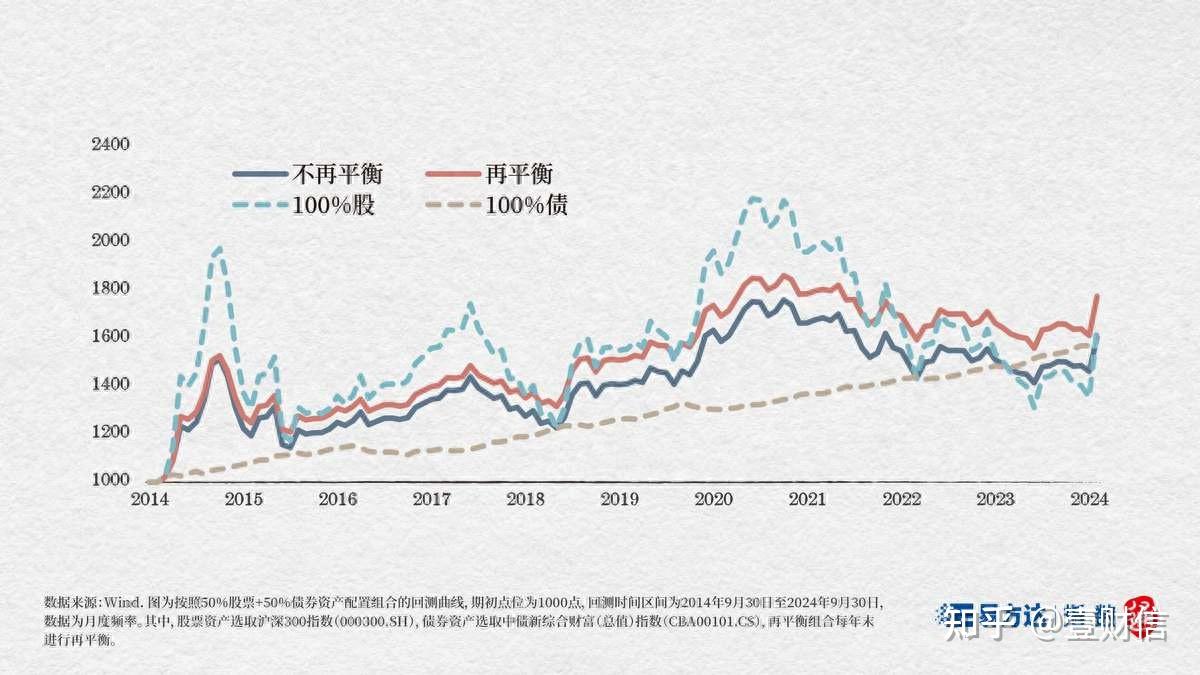 追求资产再平衡 股债平衡策略关注度升温