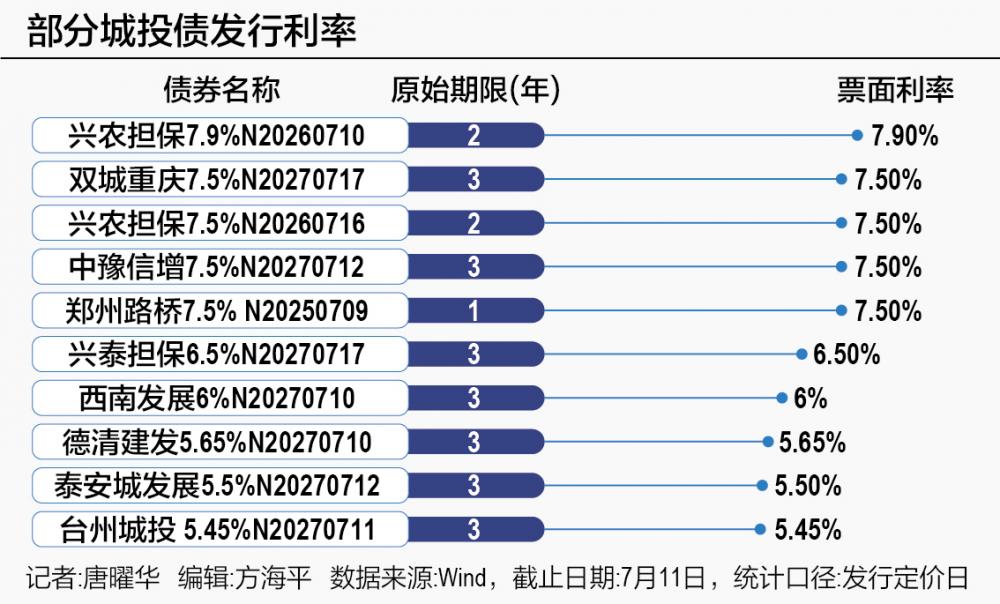 多家城投发行美元债 专家提示需平衡收益与风险