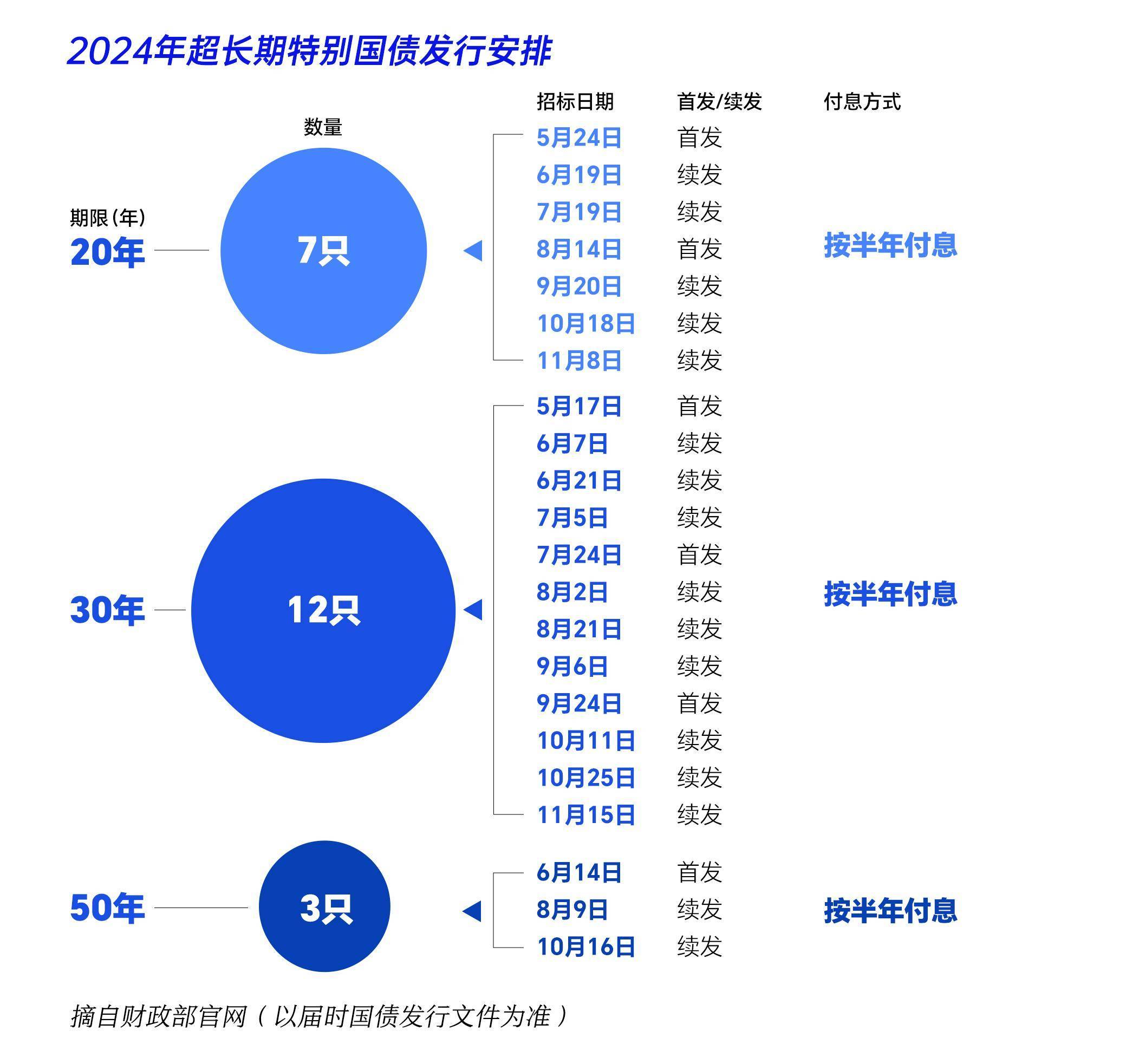 1.3万亿元超长期特别国债明起发行