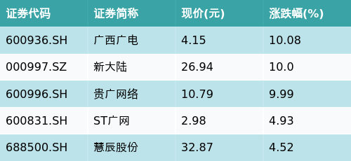 早盘三大股指持续拉升，我国数字贸易规模屡创新高，数字经济ETF（560800）涨1.27%