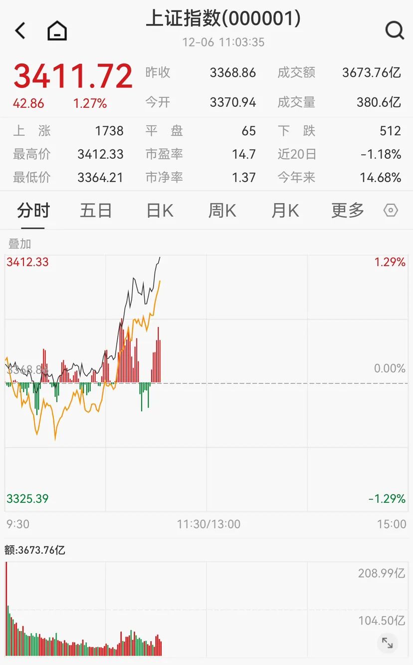 早盘三大股指持续拉升，我国数字贸易规模屡创新高，数字经济ETF（560800）涨1.27%