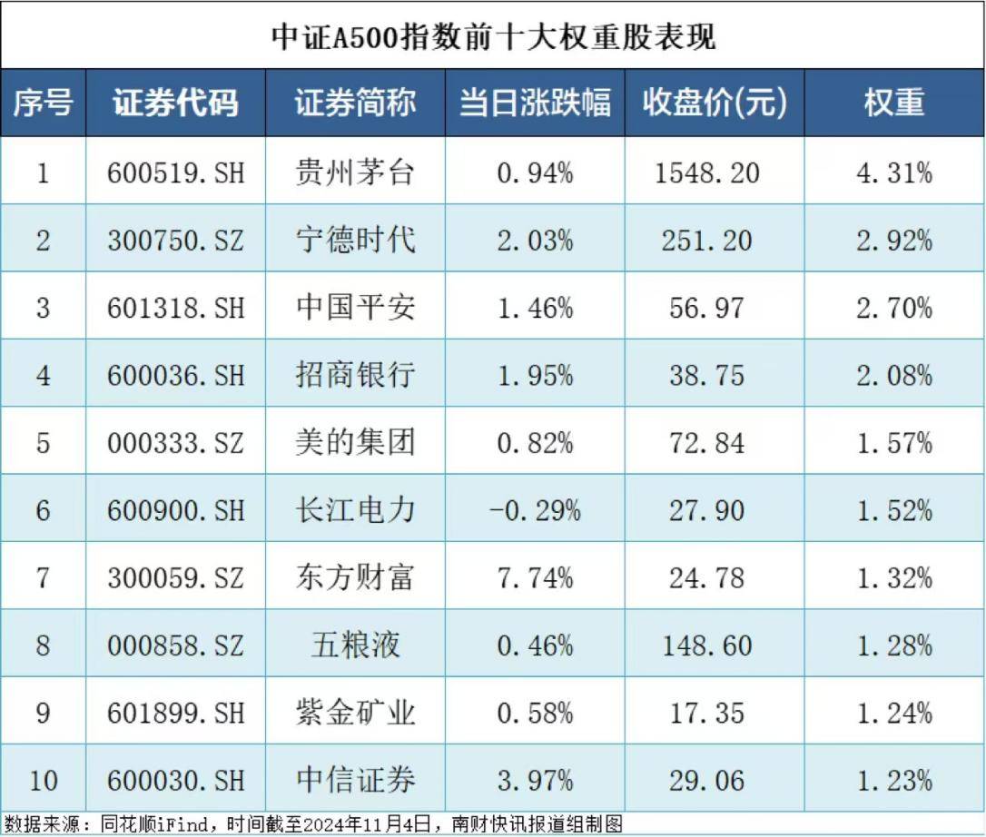 重磅指数发布，中证A500ETF“引活水”