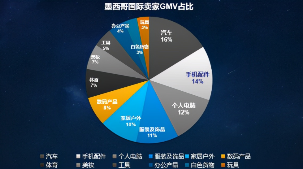 阿根廷电商巨头美客多宣布今年在拉美投资132亿美元，同比增长36%