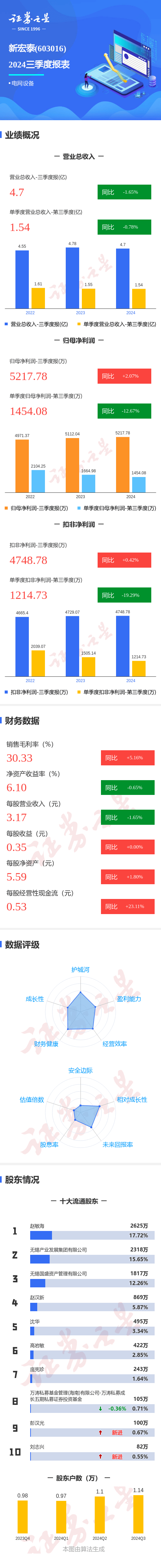 宏力达（688330）2025年一季报简析：净利润减42.68%，三费占比上升明显