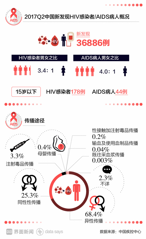 研究发现部分人携带的遗传特征可长期控制HIV