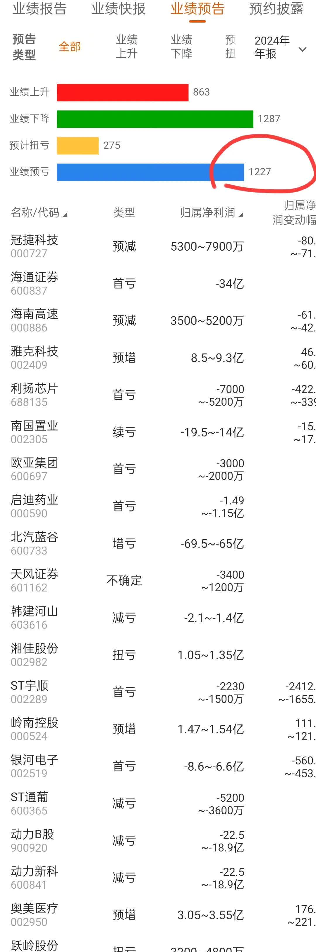 大金重工：截至2025年4月30日，公司股东户数为54,991户