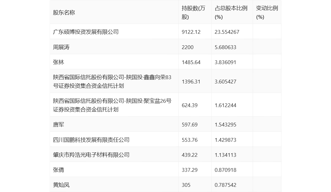 *ST科新：截至2025年3月31日，公司股东总人数为7,559人
