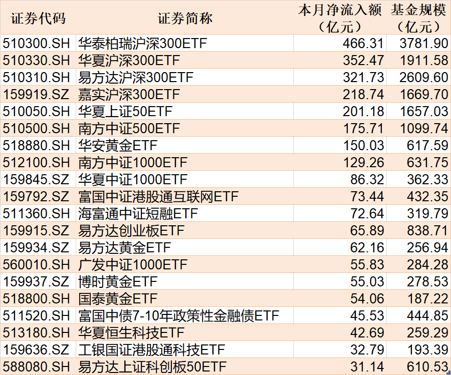火爆！ETF市场净流入超500亿元，份额增长超185亿份
