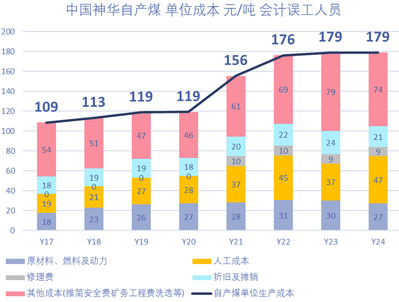 陕西煤业(601225.SH)：4月自产煤销量1310.33万吨 同比增长0.76%
