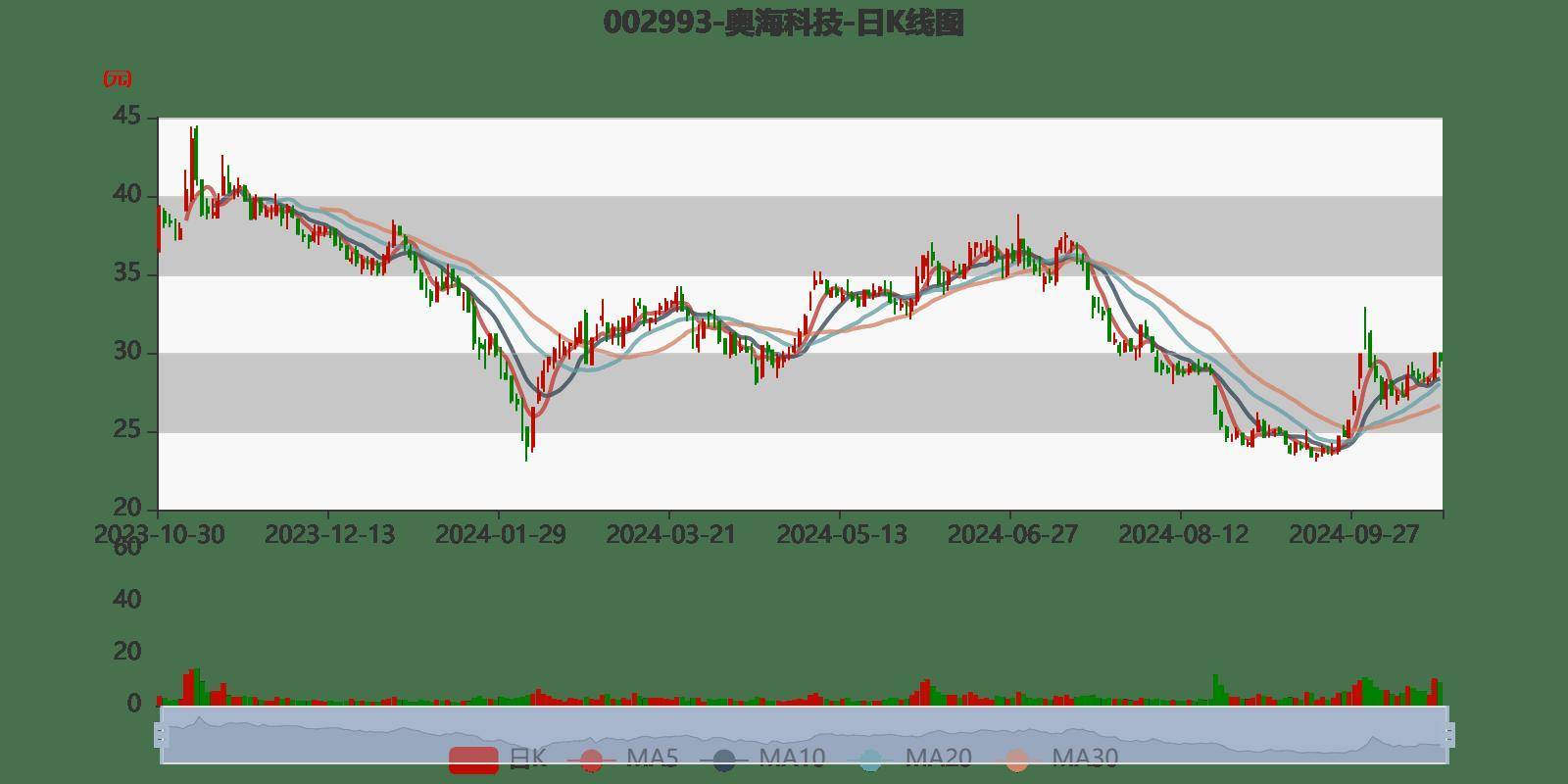 奥海科技(002993.SZ)：尚未实施股份回购