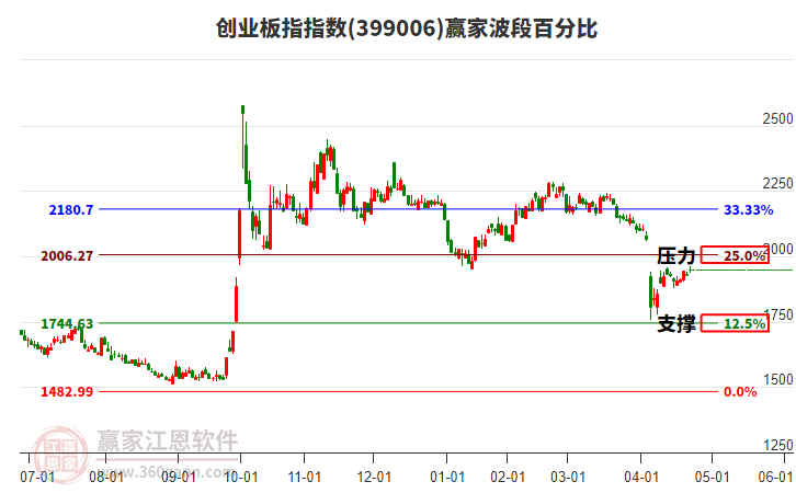 创业板指一周大涨超22% 资金借道ETF快速入市