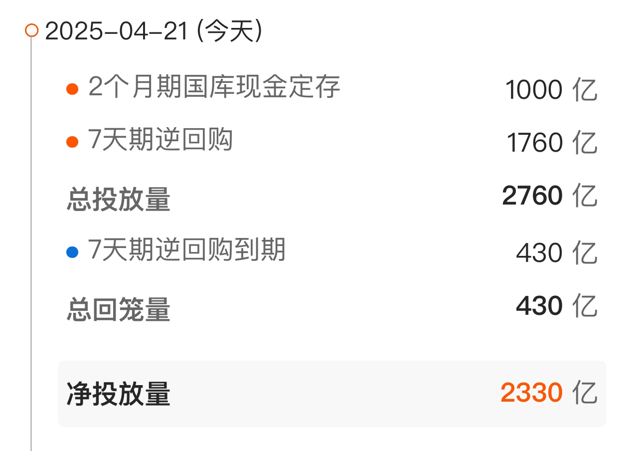 债市收盘|7天逆回购利率开始实行1.4%，国债中短端收益率均下行3bp左右