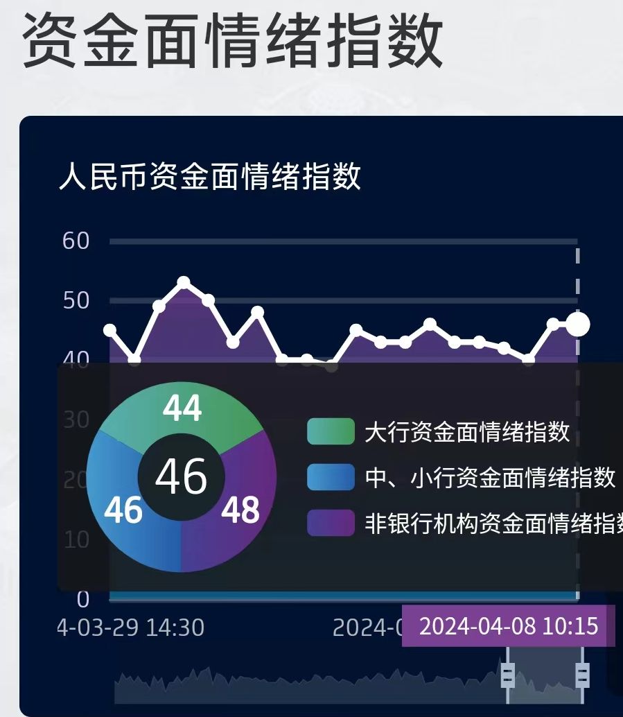 债市收盘|7天逆回购利率开始实行1.4%，国债中短端收益率均下行3bp左右