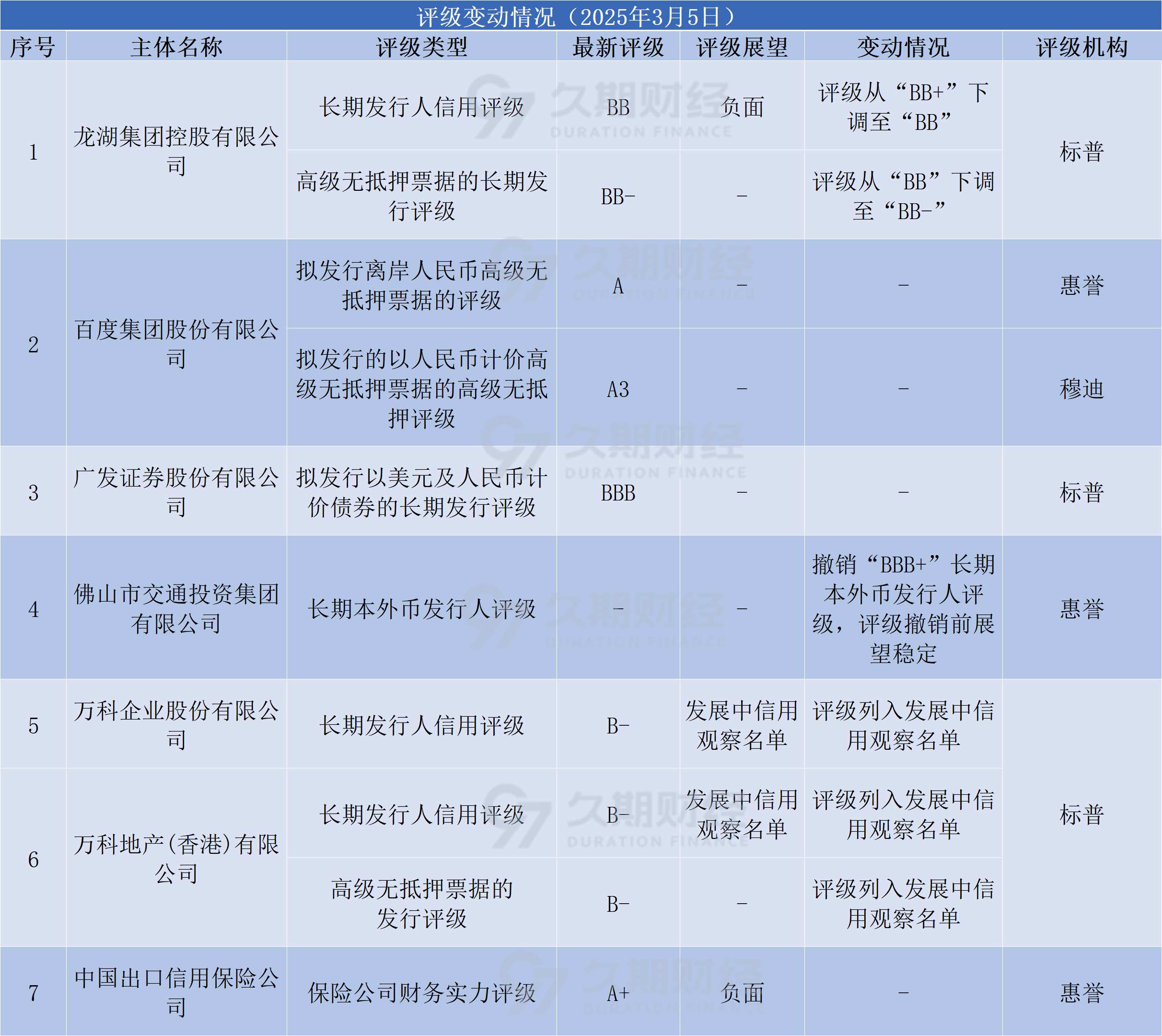 中资离岸债风控双周报：一级市场发行趋缓，二级市场多数下行
