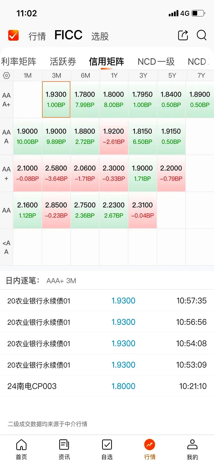 【债市观察】“双降”落地利率走势分化 债市“科技板”启航储备规模超3000亿元