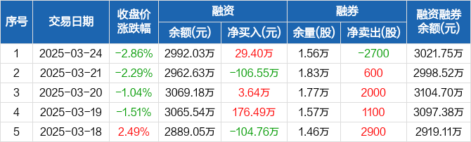 致欧科技(301376.SZ)：和谐博时、富邦凯瑞、天津德辉拟减持合计不超2.99%股份