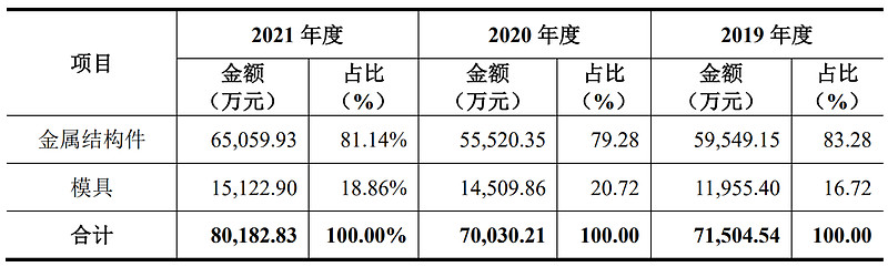 铭科精技：公司为问界系列车型提供多类配套产品