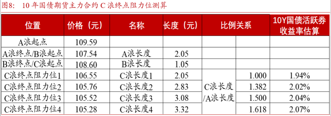 10年期国债1.7%以上即为买入机会，黄金将在3000-3300区间盘整 | 债圈大家说05.13