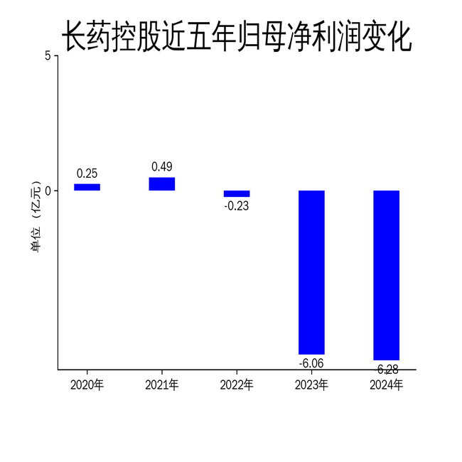 东方生物2024年亏损扩大至5.29亿：董秘章叶平薪酬69万降薪10万