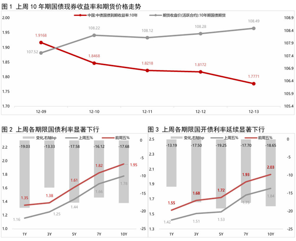 债市收盘|银行间资金价格飙升，DR001涨超20bp；利率债收益率多数上行