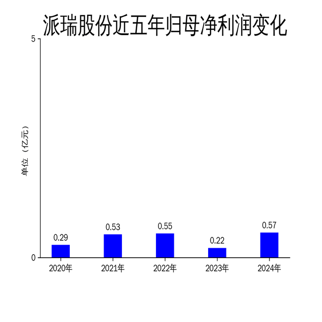 科翔股份：公司2025年一季度营收同比增长36.84%主要得益于市场需求回暖等