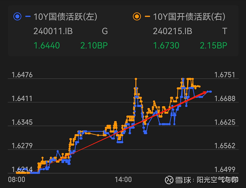 资金面小幅收敛，债市情绪偏弱，“多头”资金仍有看多理由