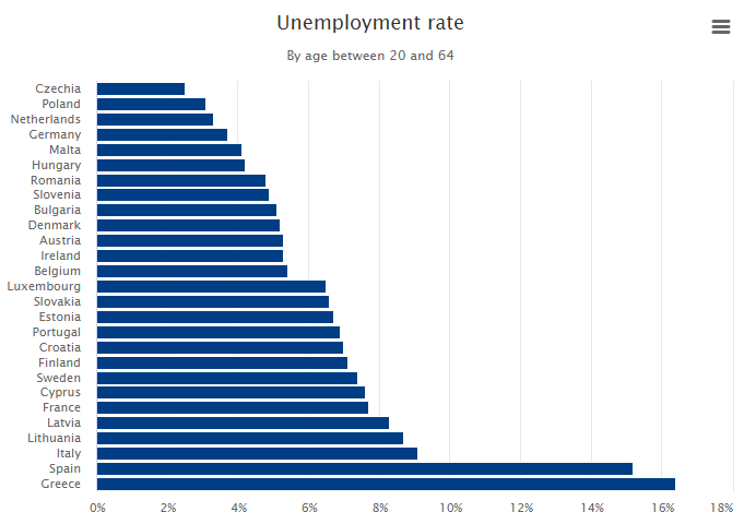 欧盟3月份失业率为5.8%