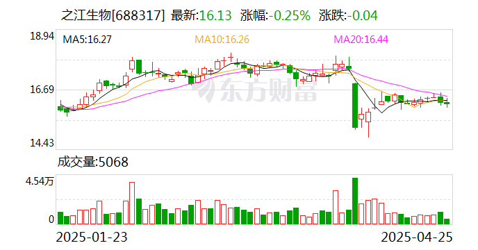 之江生物2024年营收下滑34.88% 亏损收窄至1.28亿元