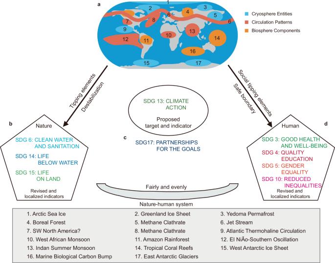极地变暖深刻影响可持续发展目标实现