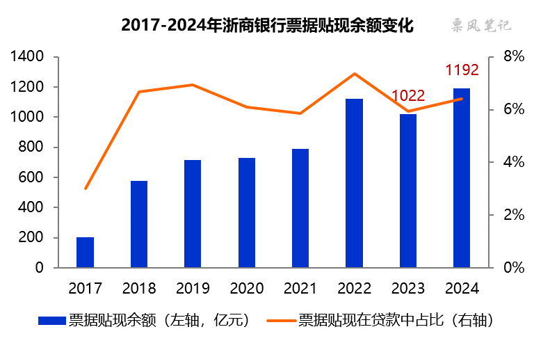 供给压力陡增，50年期特别国债3900亿今日发行，中标利率2.10%，10年期国债收益率盘中上行触及1.7%