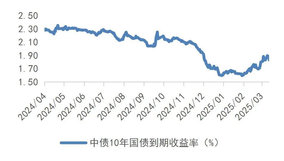 供给压力陡增，50年期特别国债3900亿今日发行，中标利率2.10%，10年期国债收益率盘中上行触及1.7%