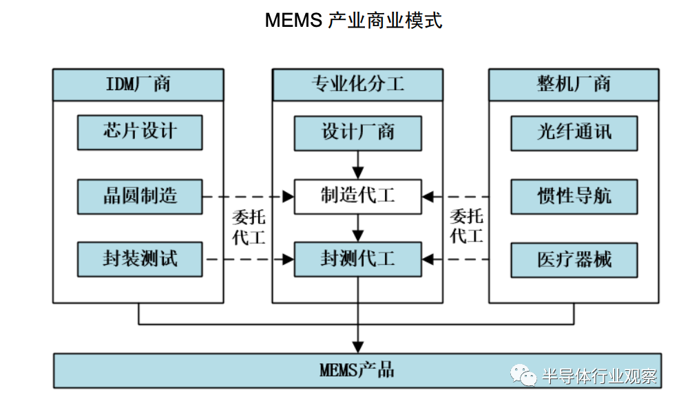 燕麦科技：目前MEMS传感器测试设备对公司营收贡献较少