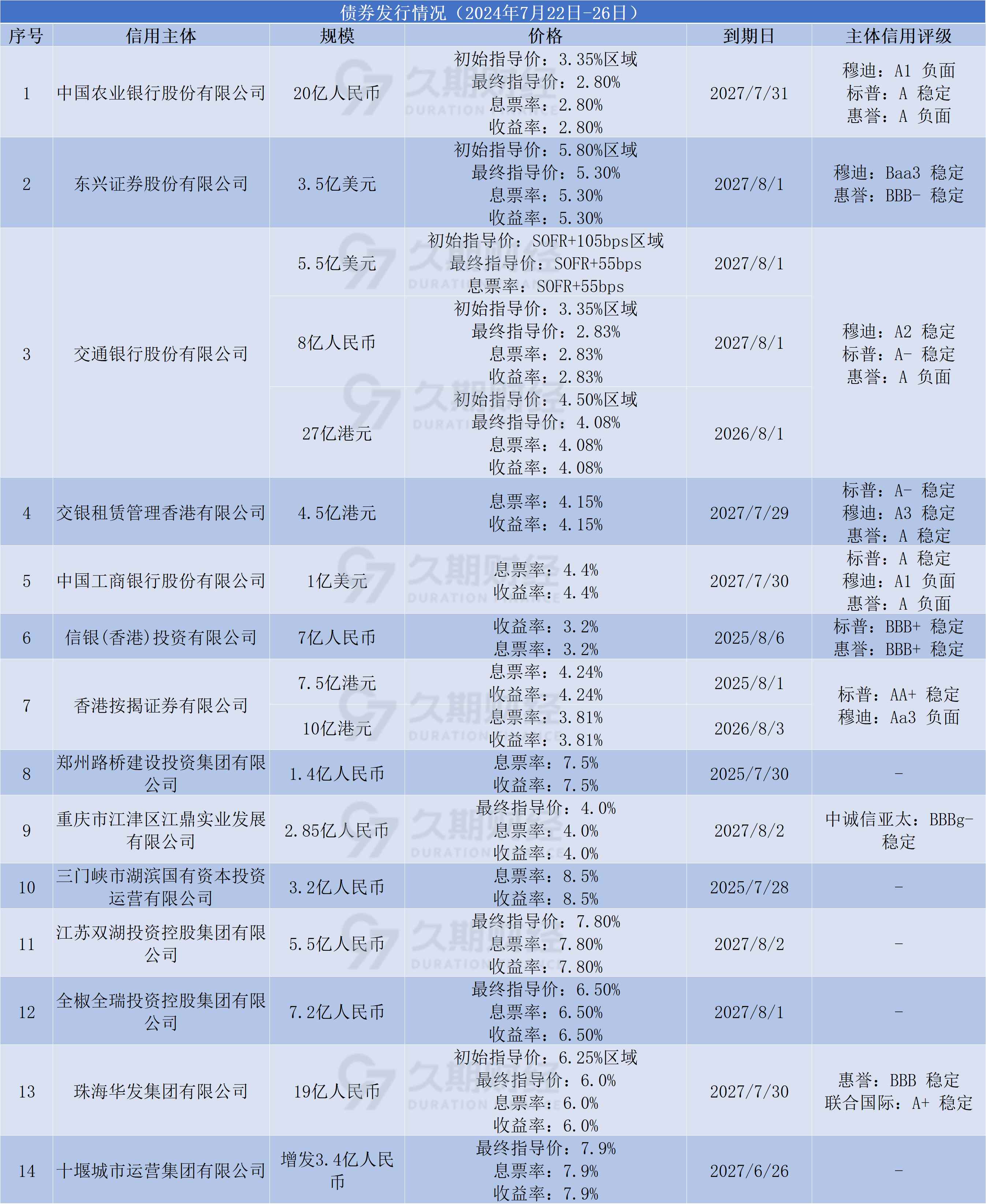 债市收盘|离岸人民币对美元汇率升破7.17 利率债多数小幅下行