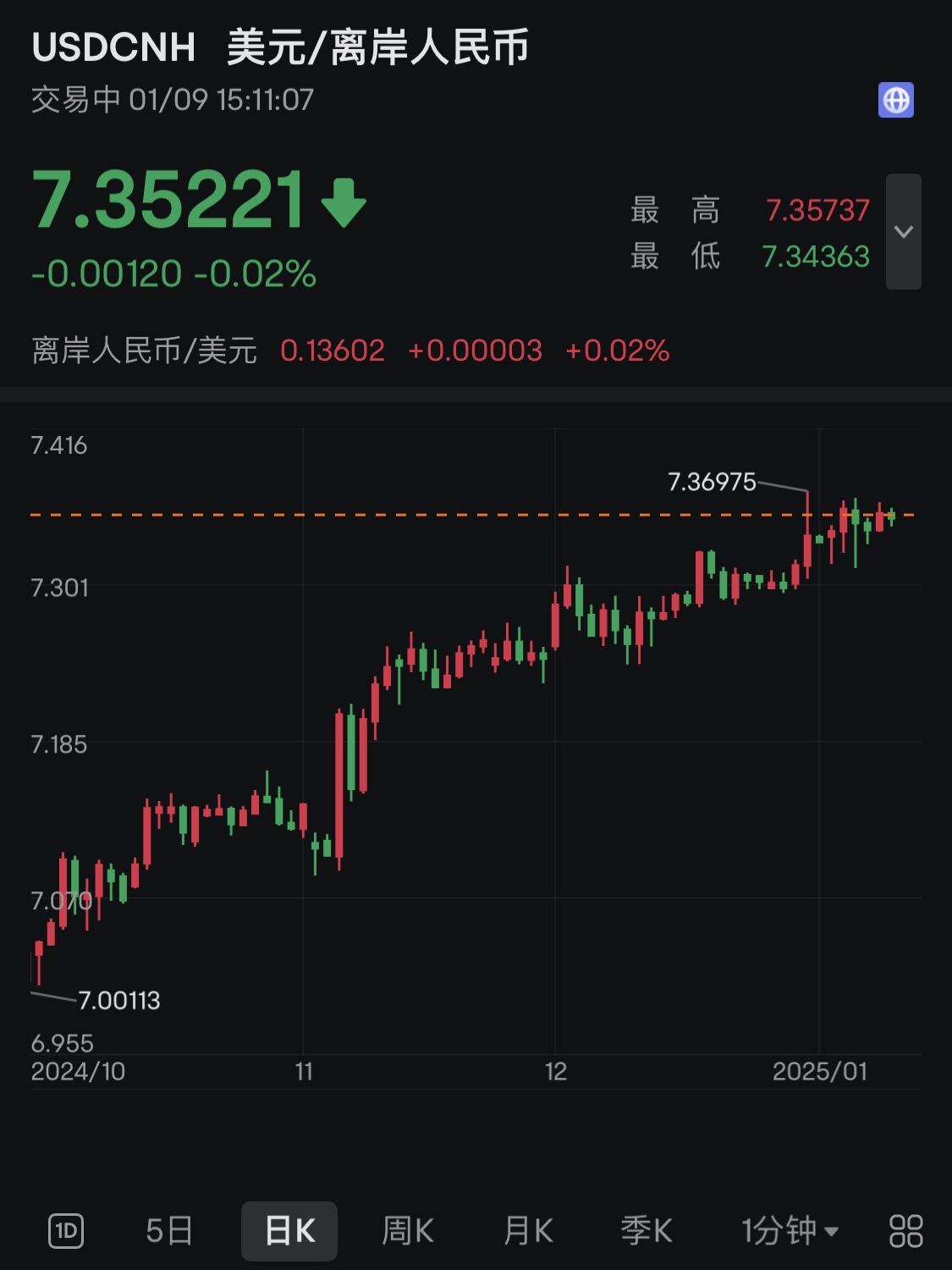 债市收盘|离岸人民币对美元汇率升破7.17 利率债多数小幅下行