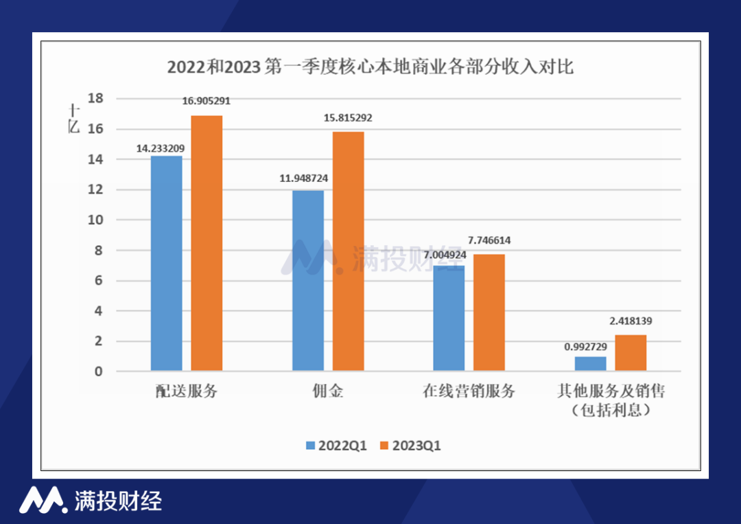 美团2025年Q1财报：营收866亿元，同比增长18%