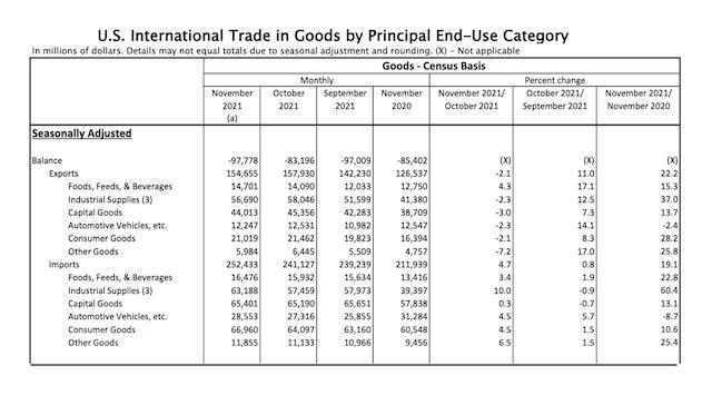 美爱贸易逆差达到创纪录新高