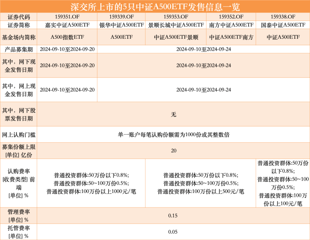 精细化管理与稳健配置同行，南方中证A500ETF联接正在发售中